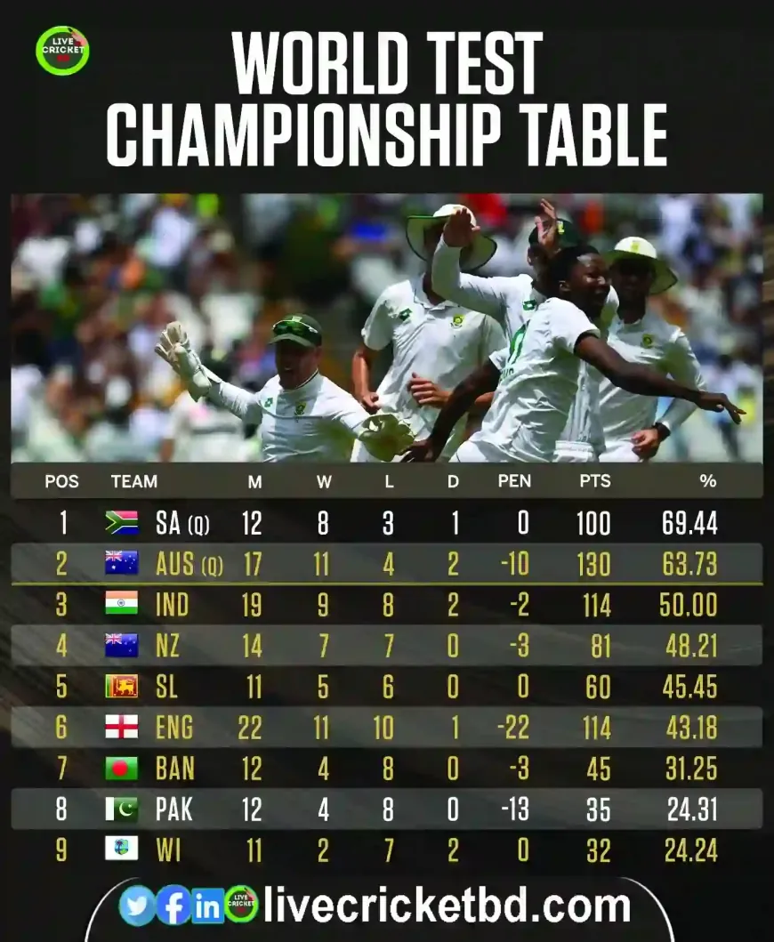 Get the latest update on cricket rankings as Pakistan loses 5 points and Bangladesh gains crucial ground. Check detailed rankings, implications for ICC tournaments, and team performance analysis